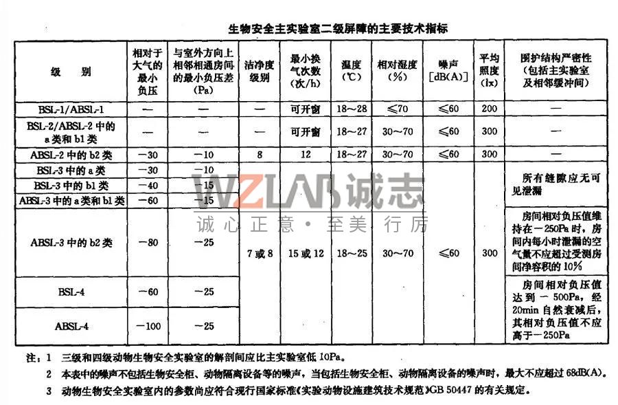 你知道如何區(qū)分P1、P2、P3和P4實驗室嗎?(圖1) 生物安全實驗室二級屏障的主要技術(shù)指標.jpg